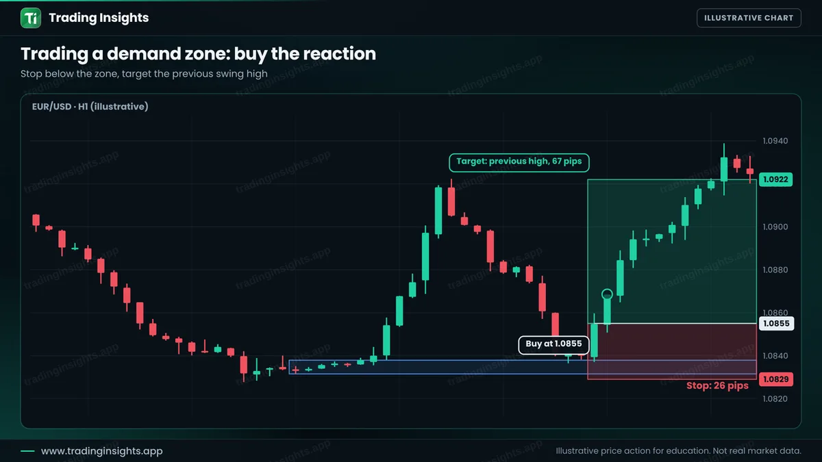 EUR/USD H1 chart of a buy at 1.0855 from a demand zone, a stop at 1.0829 for 26 pips and a target at 1.0922 for 67 pips