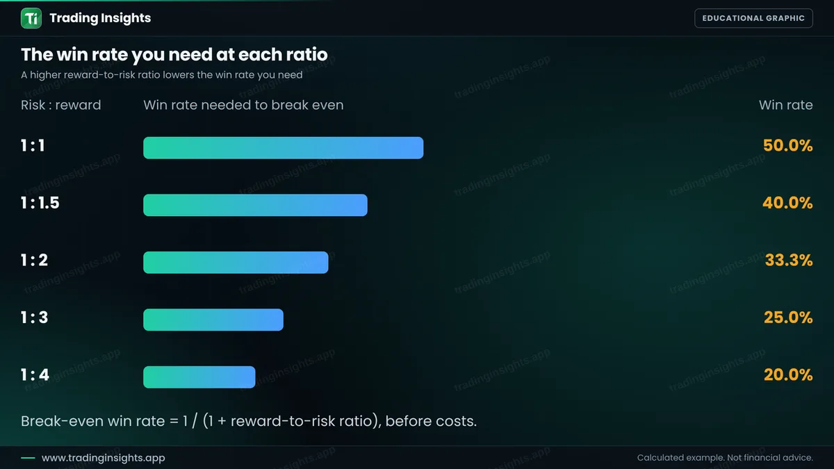 Bar chart of the break-even win rate: 50 percent at 1 to 1, 40 percent at 1 to 1.5, 33.3 percent at 1 to 2, 25 percent at 1 to 3 and 20 percent at 1 to 4