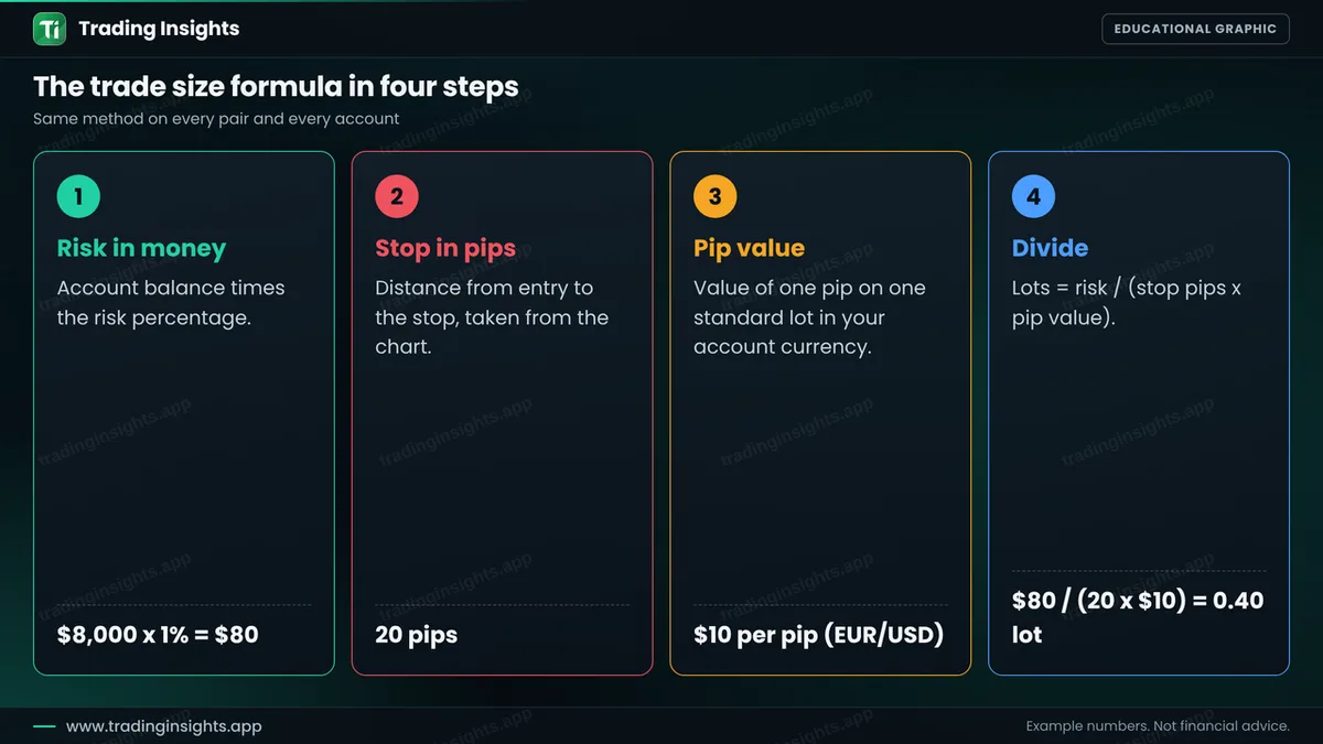 Four cards: risk in money, stop in pips, pip value and the lot size result, with the example 8000 dollars times 1 percent equals 80 dollars, 20 pips and 0.40 lot