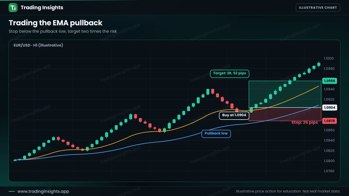 EUR/USD H1 chart of a buy at 1.0904 after a pullback to the EMAs, a stop at 1.0878 for 26 pips and a target at 1.0956 for 52 pips