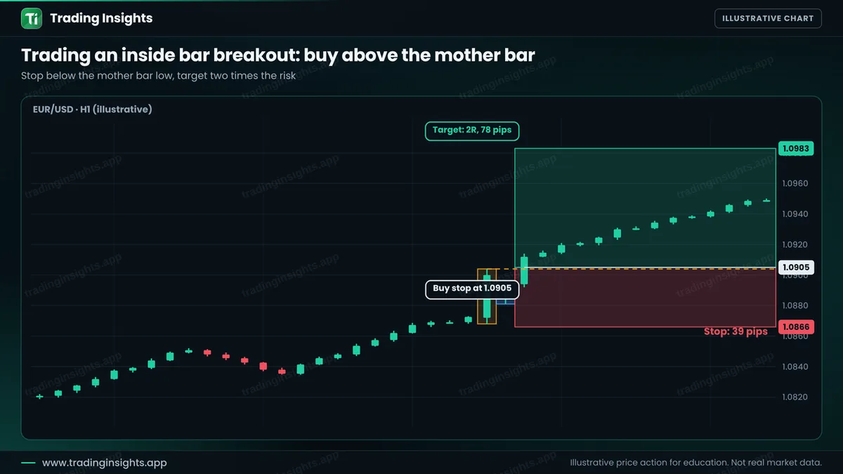 EUR/USD H1 chart of a buy stop at 1.0905 above the mother bar high, a stop at 1.0866 for 39 pips and a target at 1.0983 for 78 pips