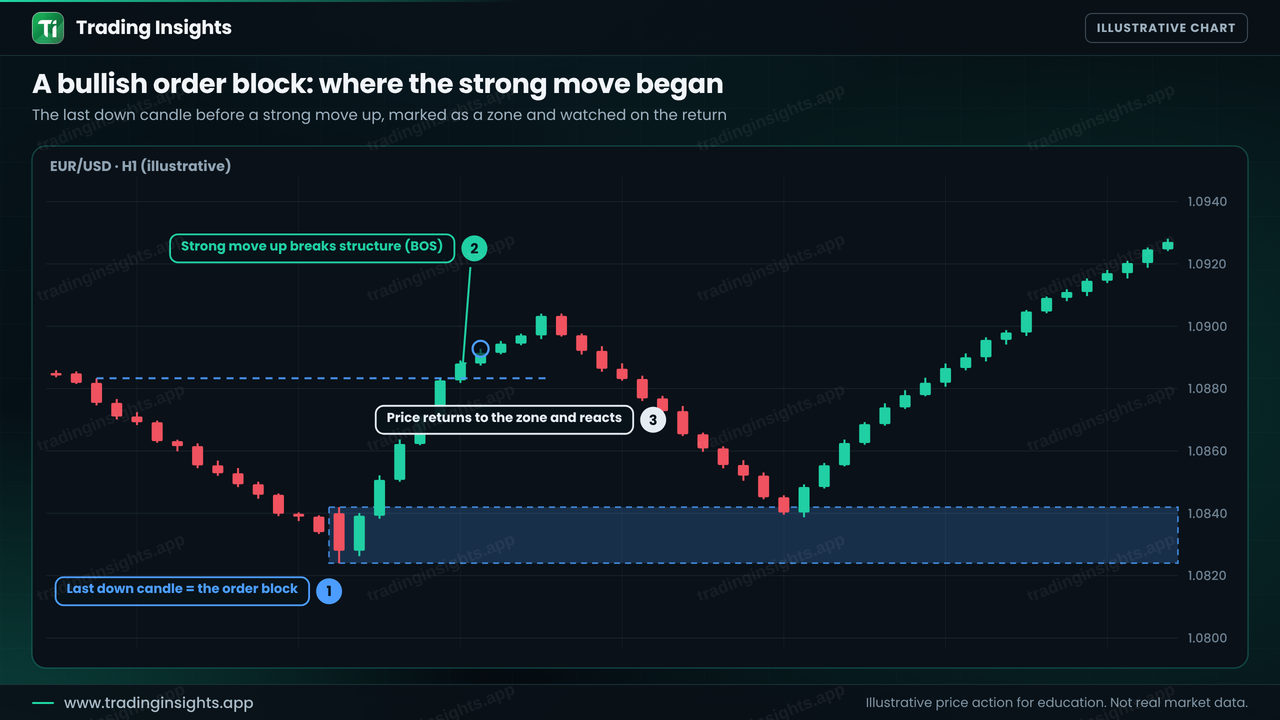 EUR/USD H1 chart showing a bullish order block drawn on the last down candle before a strong rally that breaks structure, with price returning to the zone and reacting