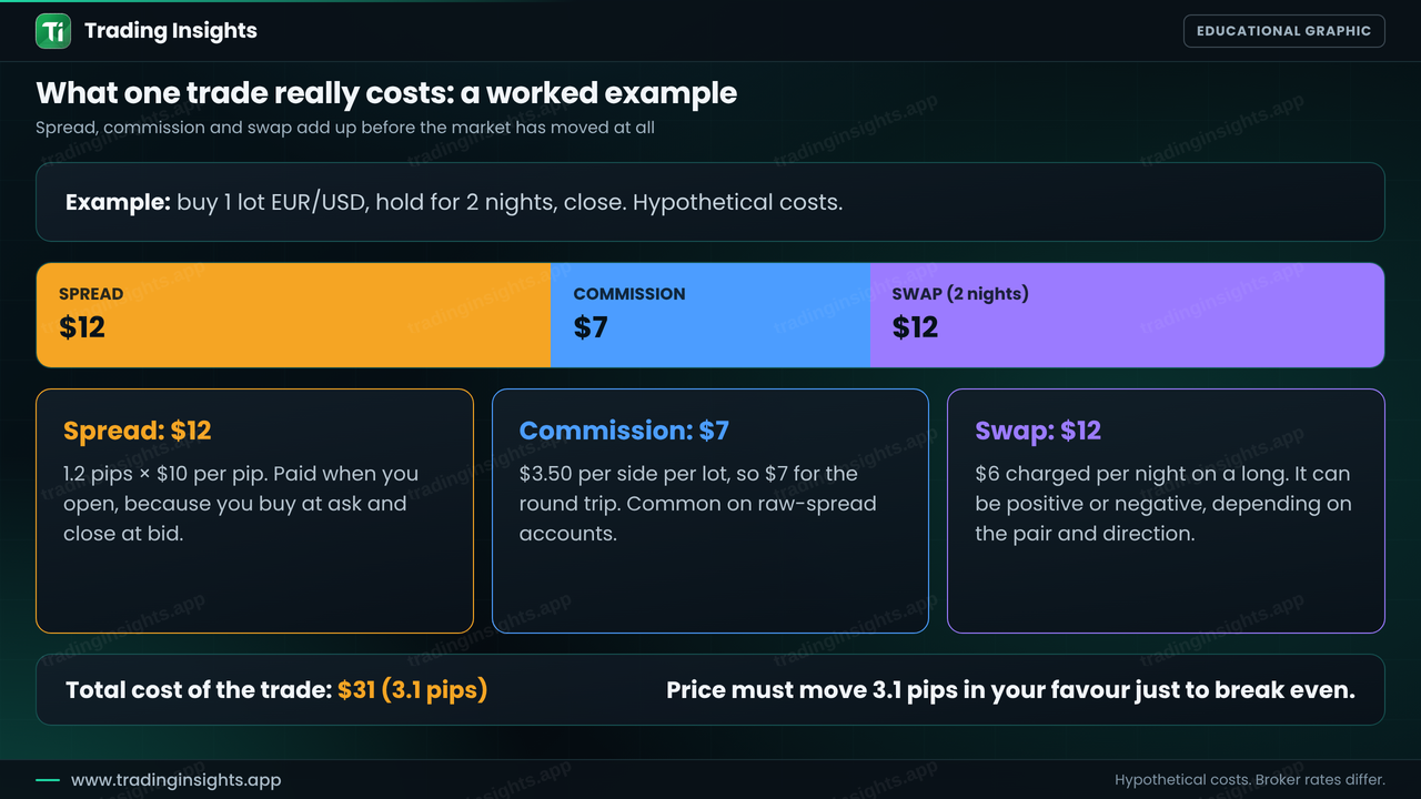 Stacked bar showing the spread cost of $12, commission of $7 and swap of $12 adding up to $31 or 3.1 pips for a one lot trade held for two nights