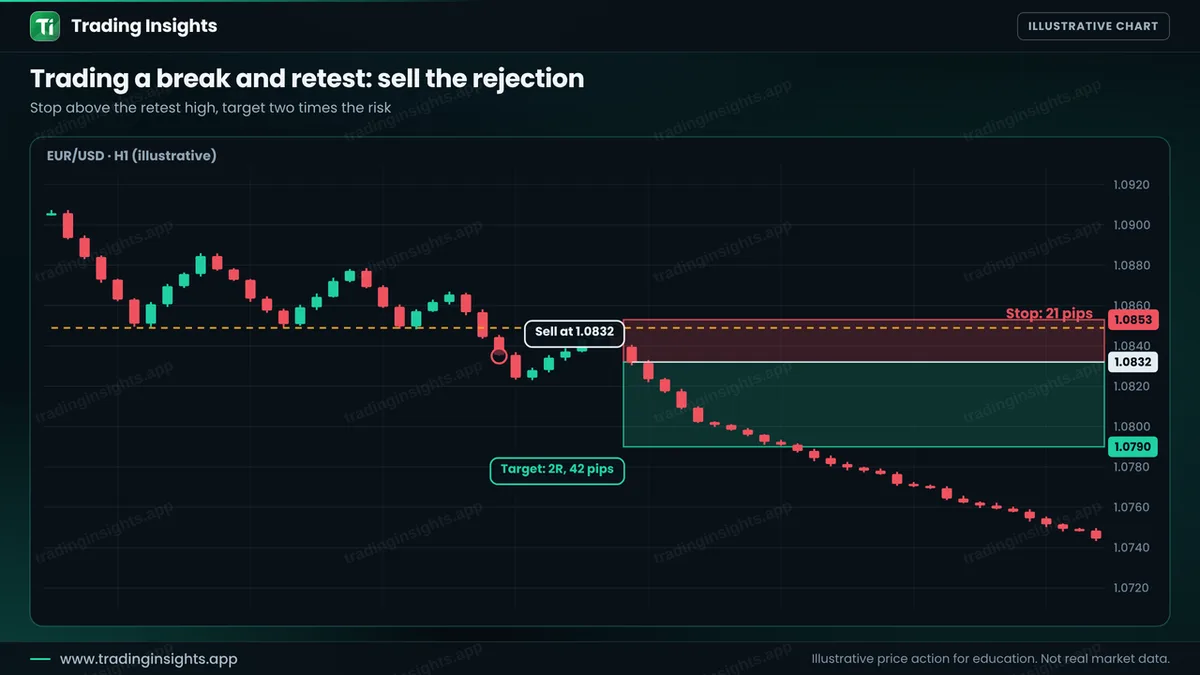 EUR/USD H1 chart of a sell at 1.0832 on the retest of a broken support, a stop at 1.0853 for 21 pips and a target at 1.0790 for 42 pips