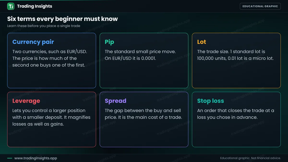 Six cards defining a currency pair, a pip, a lot, the spread, leverage and a stop loss