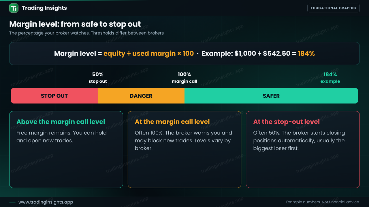 Scale showing margin level zones: stop out near 50 percent, margin call near 100 percent and a safer zone above, with an example of 184 percent and the formula for margin level