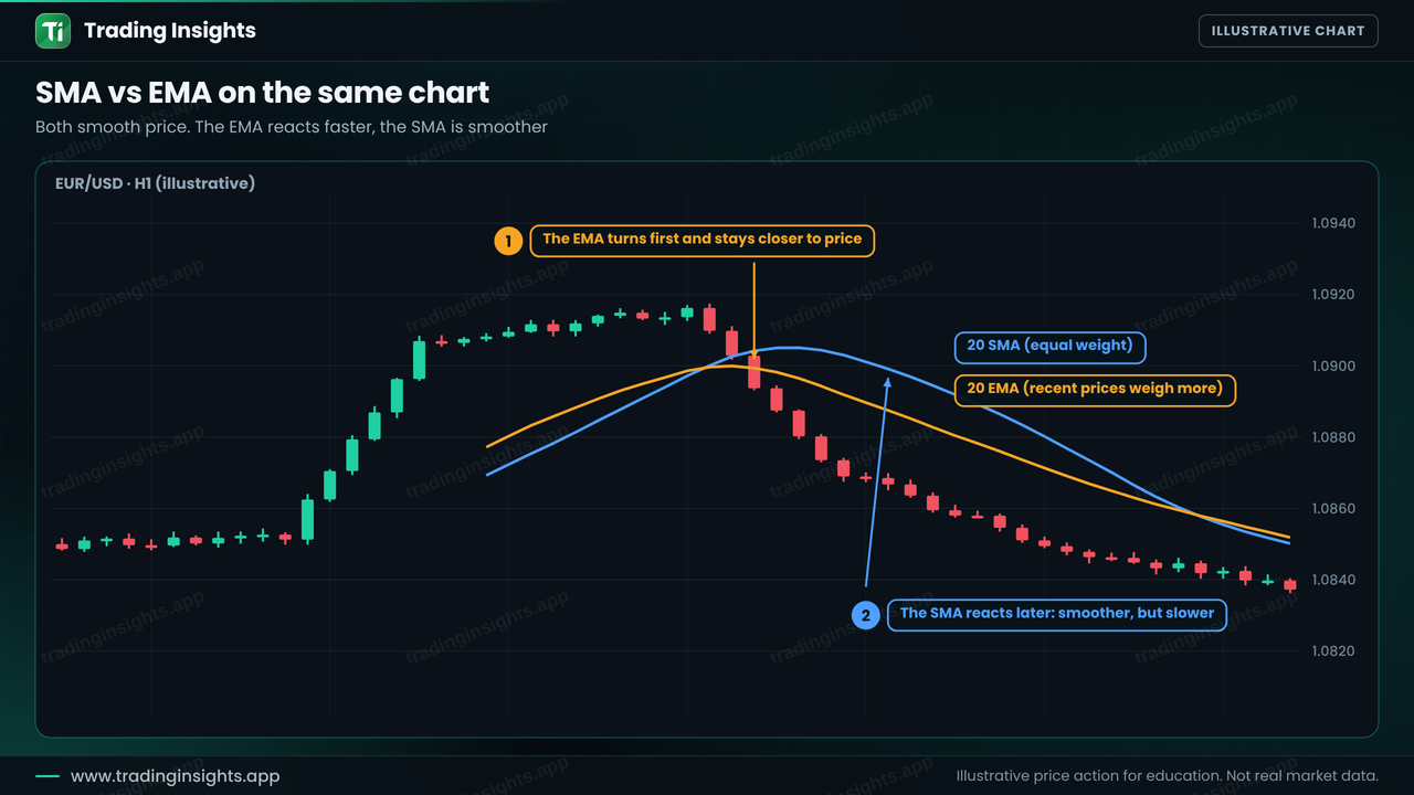EUR/USD H1 chart with a 20 SMA and a 20 EMA drawn on the same price, showing the EMA turning first and hugging price more closely than the SMA after a reversal