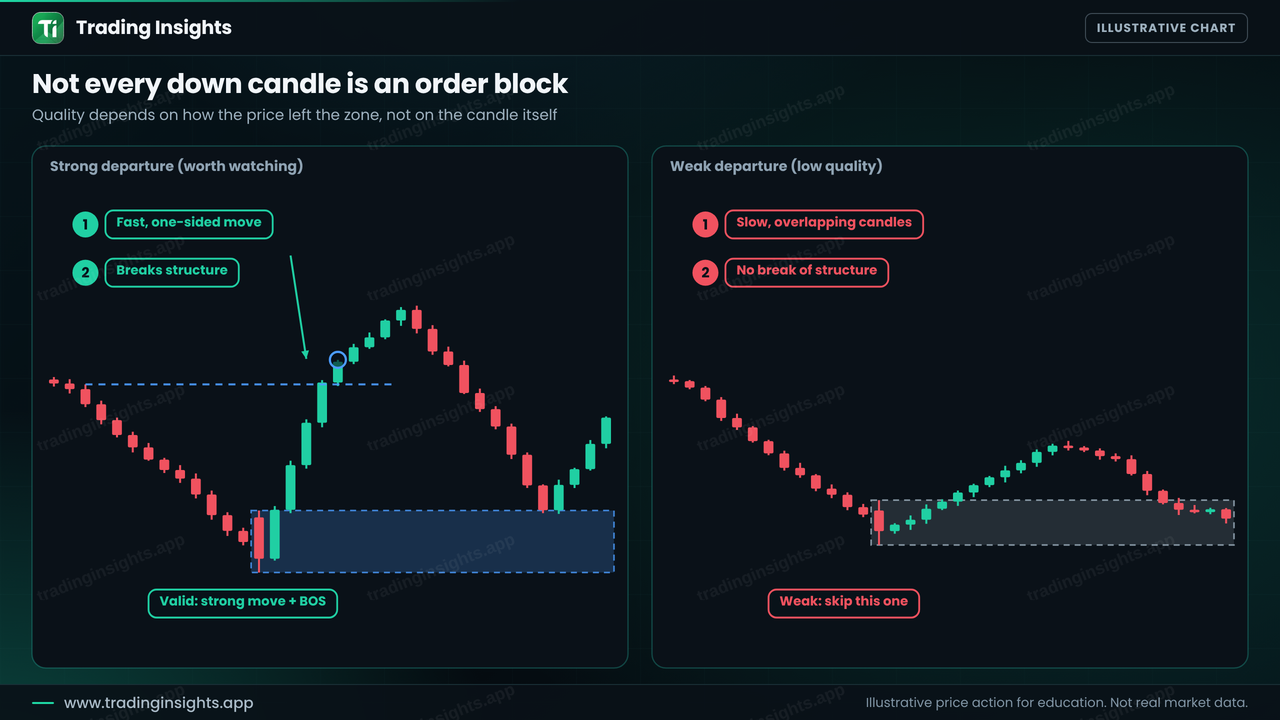 Two EUR/USD charts side by side: a strong order block with a fast one-sided move that breaks structure, and a weak one with slow overlapping candles and no break of structure