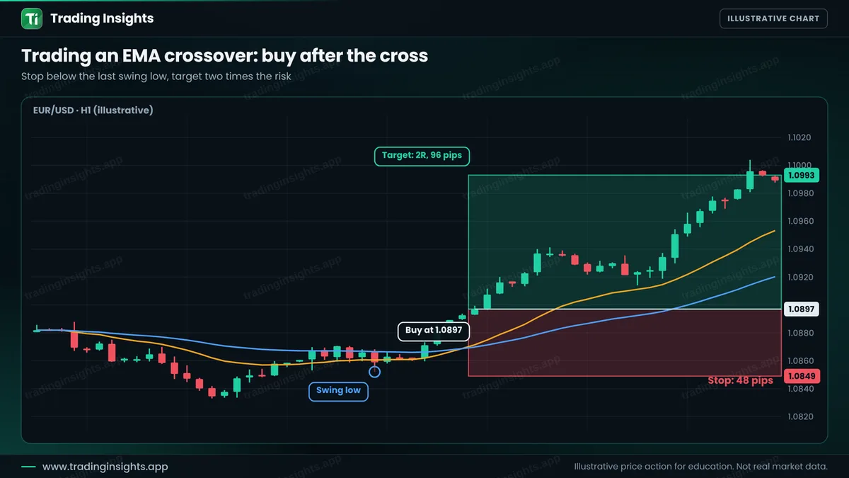 EUR/USD H1 chart of a buy at 1.0897 after an EMA crossover, a stop at 1.0849 for 48 pips and a target at 1.0993 for 96 pips