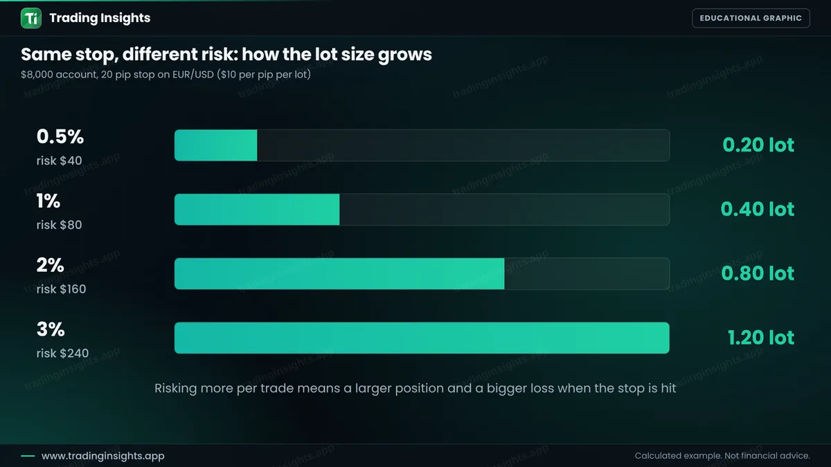 Table for an 8000 dollar account with a 20 pip stop: 0.5 percent risks 40 dollars for 0.20 lot, 1 percent risks 80 dollars for 0.40 lot, 2 percent risks 160 dollars for 0.80 lot and 3 percent risks 240 dollars for 1.20 lots