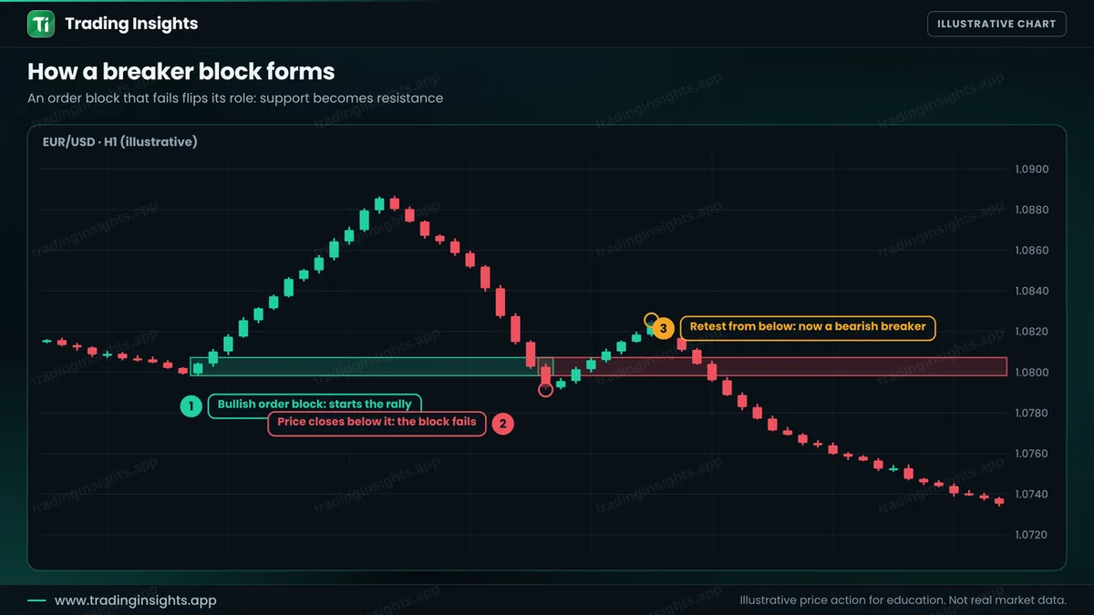 EUR/USD H1 chart: a bullish order block, a rally, a break below the zone that shifts structure, and a retest of the same zone from below marked as a breaker block