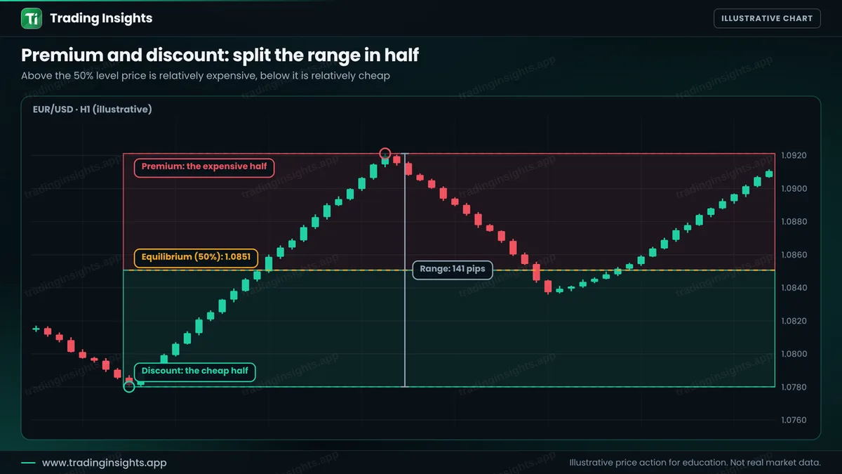 EUR/USD H1 chart with a range from a swing low near 1.0779 to a swing high near 1.0920, the 50 percent equilibrium line at 1.0851, a red premium zone above it and a green discount zone below it