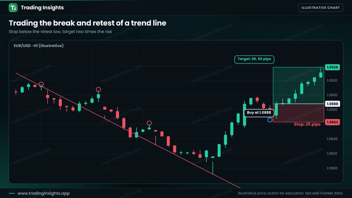 EUR/USD H1 chart of a buy at 1.0888 after the break and retest of a downtrend line, a stop at 1.0863 for 25 pips and a target at 1.0938 for 50 pips