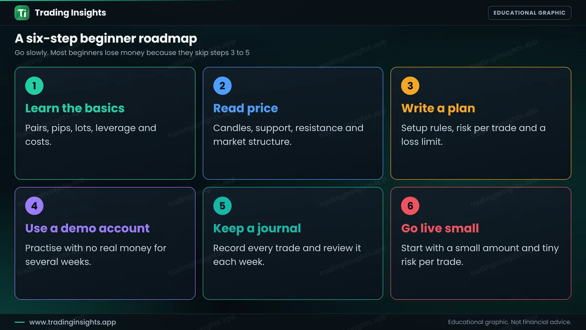 Six steps for beginners: learn the basics, read price, write a plan, use a demo account, keep a journal and go live small