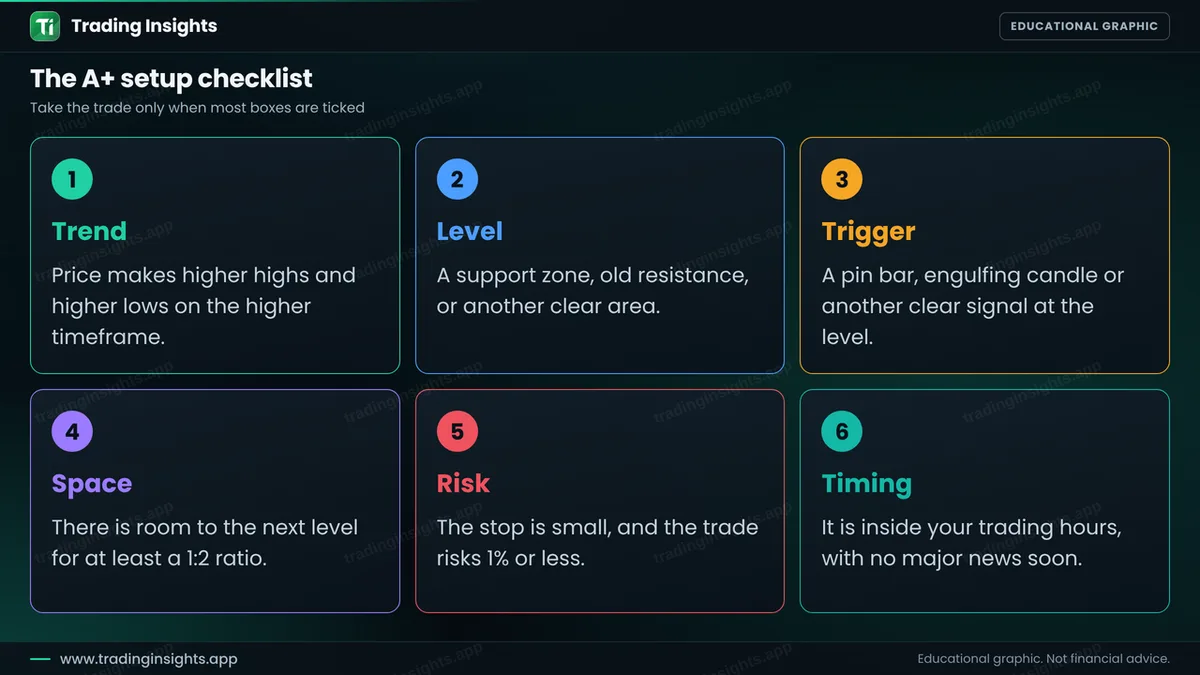 Six cards for an A+ setup checklist: trend, level, trigger, space, risk and timing