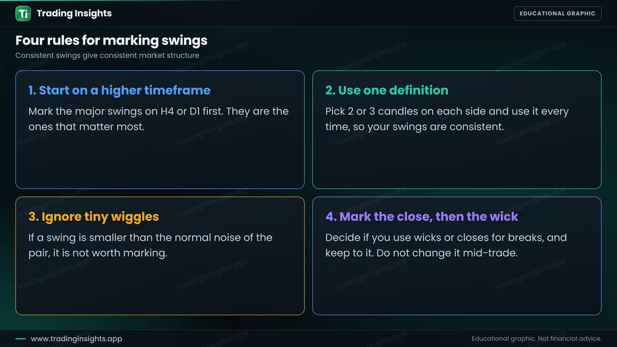 Four cards with rules for marking swings: start on a higher timeframe, use one definition, ignore tiny wiggles and decide between close and wick