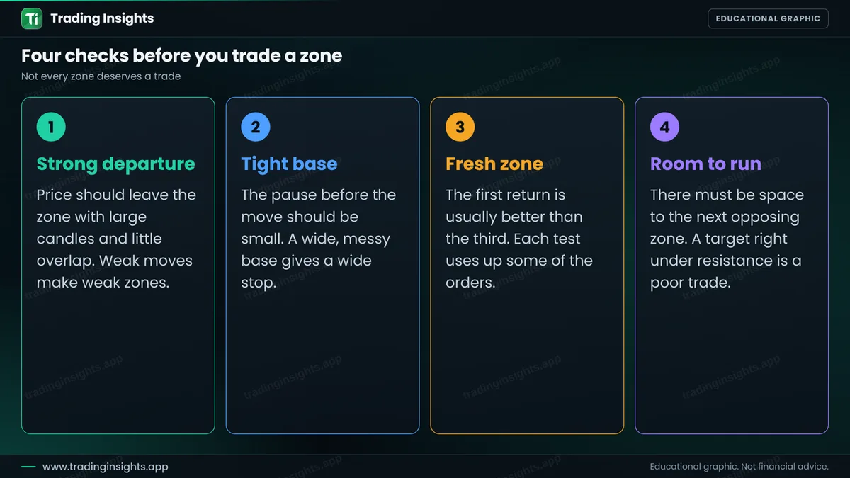 Four cards listing the checks for a quality zone: strong departure, tight base, fresh zone and room to run