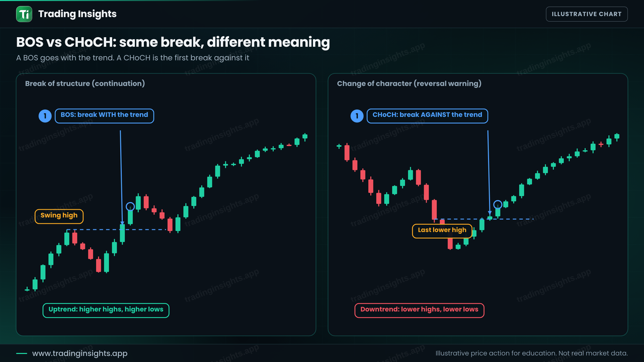 Two charts side by side: a break of structure that continues an uptrend, and a change of character that breaks a downtrend for the first time