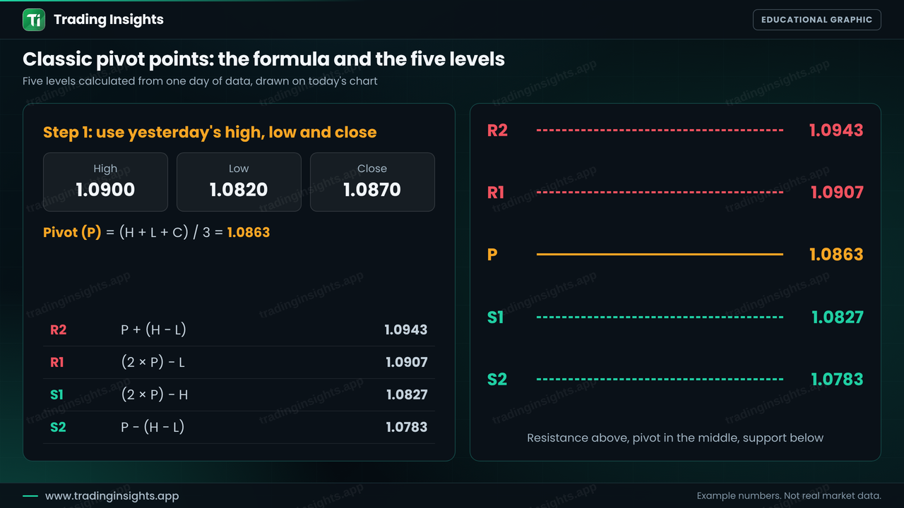 Card showing the classic pivot point formulas with a worked example giving P 1.0863, R1 1.0907, R2 1.0943, S1 1.0827 and S2 1.0783 next to a ladder of the five levels