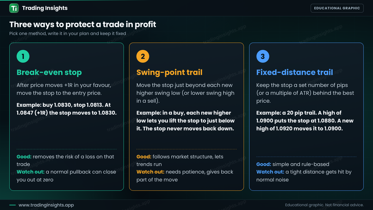 Three cards describing break-even stop, swing-point trailing stop and fixed-distance trailing stop with an example, the advantages and the main risk of each