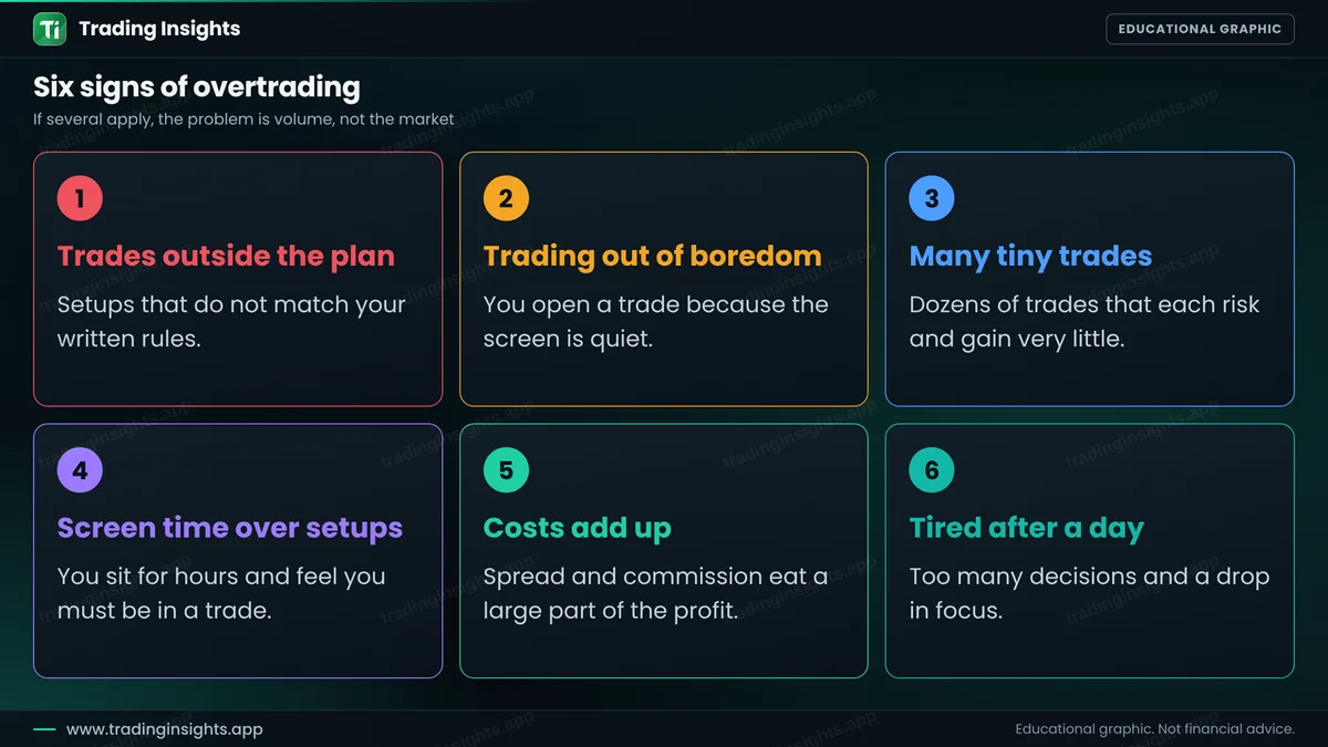 Six cards listing the signs of overtrading: trades outside the plan, trading out of boredom, many tiny trades, screen time over setups, costs add up and tired after a day