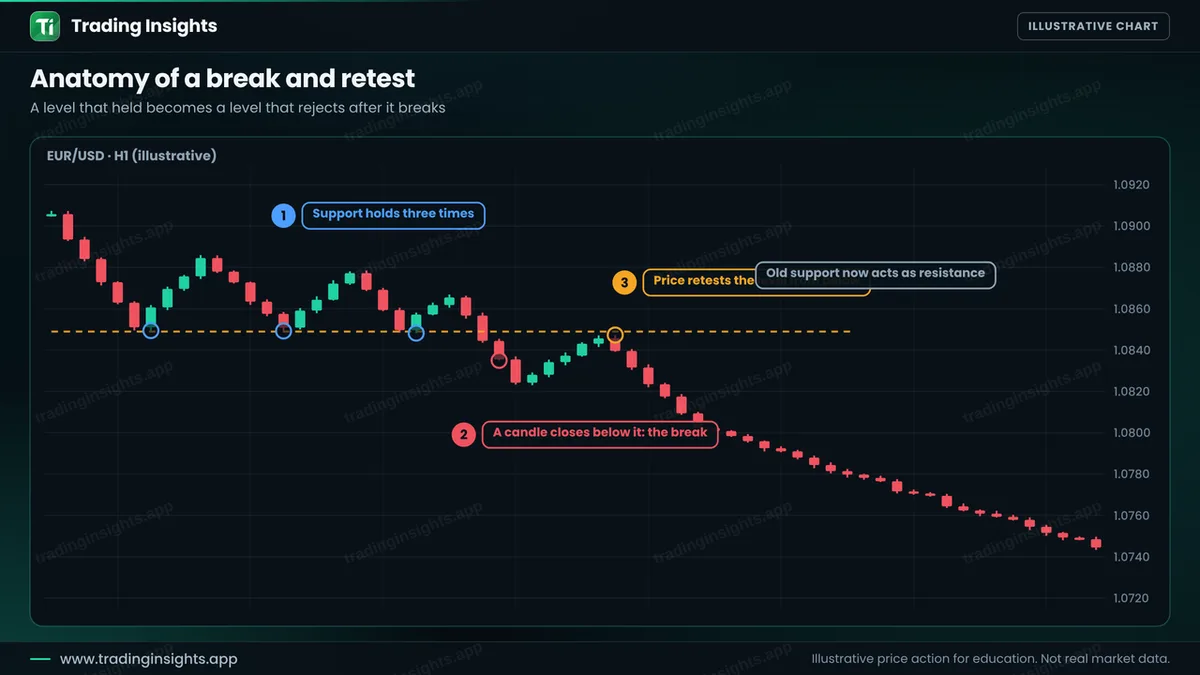 EUR/USD H1 chart: support tested three times, a candle closing below it, price returning to retest the level from below and then falling, with the old support acting as resistance