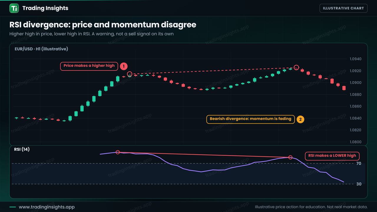EUR/USD H1 chart with a bearish RSI divergence: price makes a higher high while the RSI panel below makes a lower high