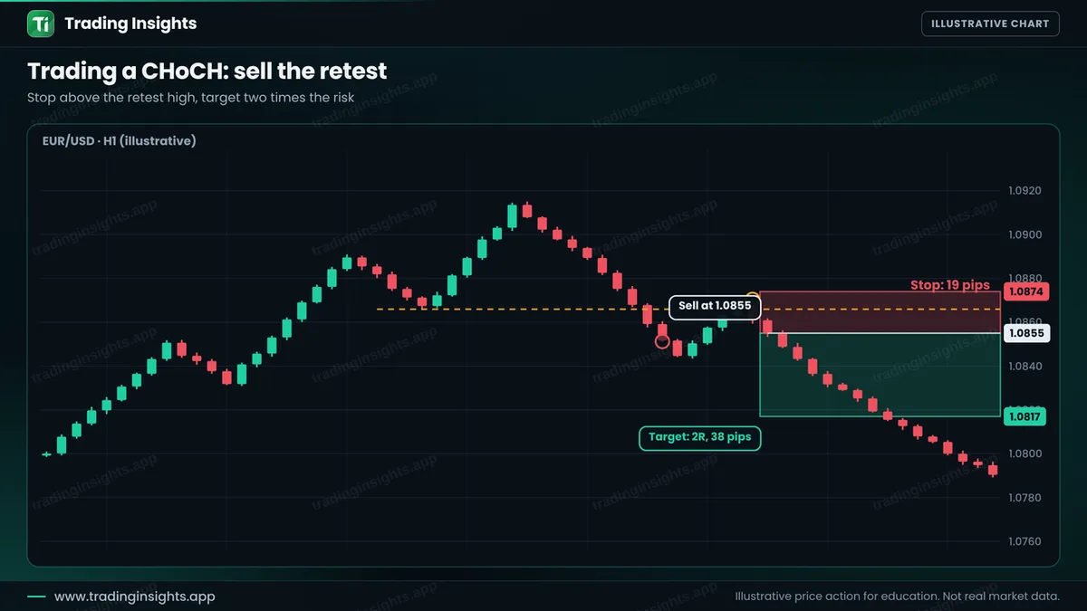 EUR/USD H1 chart of a sell at 1.0855 on the retest after a CHoCH, a stop at 1.0874 for 19 pips and a target at 1.0817 for 38 pips