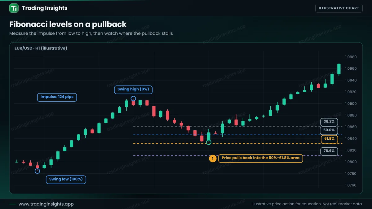 EUR/USD H1 chart with a Fibonacci retracement drawn from a swing low to a swing high, an impulse of 124 pips, with horizontal lines at 38.2, 50, 61.8 and 78.6 percent and the pullback stopping near 61.8 percent
