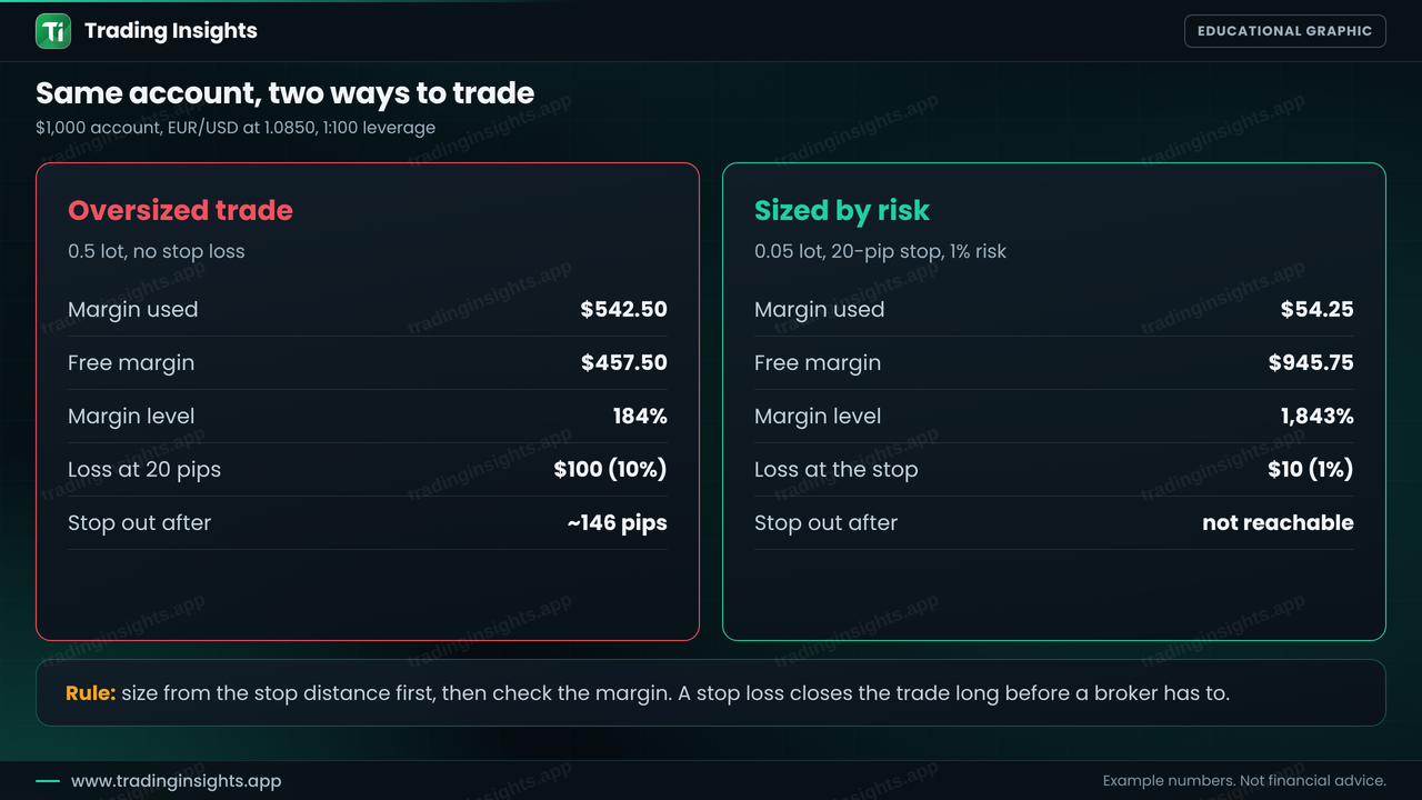 Comparison of two ways to trade a 1000 dollar account: an oversized 0.5 lot trade with no stop and a risk-sized 0.05 lot trade with a 20 pip stop, with margin used, free margin and margin level for each