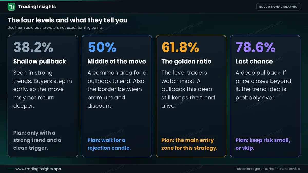 Four cards explaining the 38.2 percent shallow pullback, the 50 percent middle of the move, the 61.8 percent golden ratio and the 78.6 percent last chance level