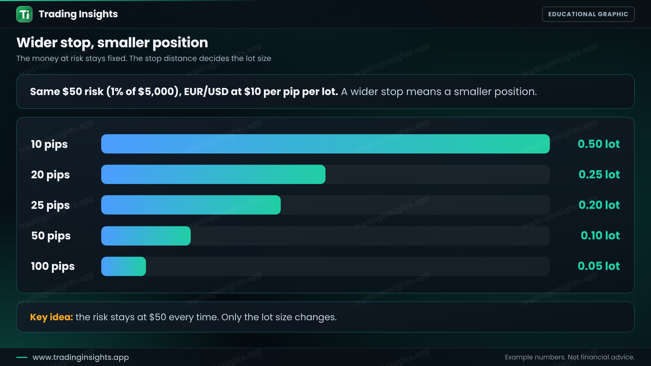 Bar chart showing the lot size for a 50 dollar risk on EUR/USD: 0.50 lot for a 10 pip stop, 0.25 for 20 pips, 0.20 for 25 pips, 0.10 for 50 pips and 0.05 for 100 pips