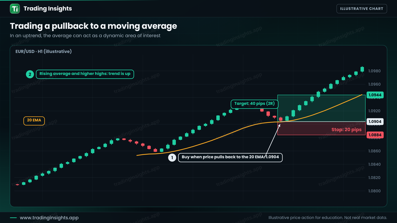 EUR/USD H1 chart in an uptrend where price pulls back to a rising 20 EMA, with a long entry at 1.0904, stop 20 pips below at 1.0884 and a target at 1.0944