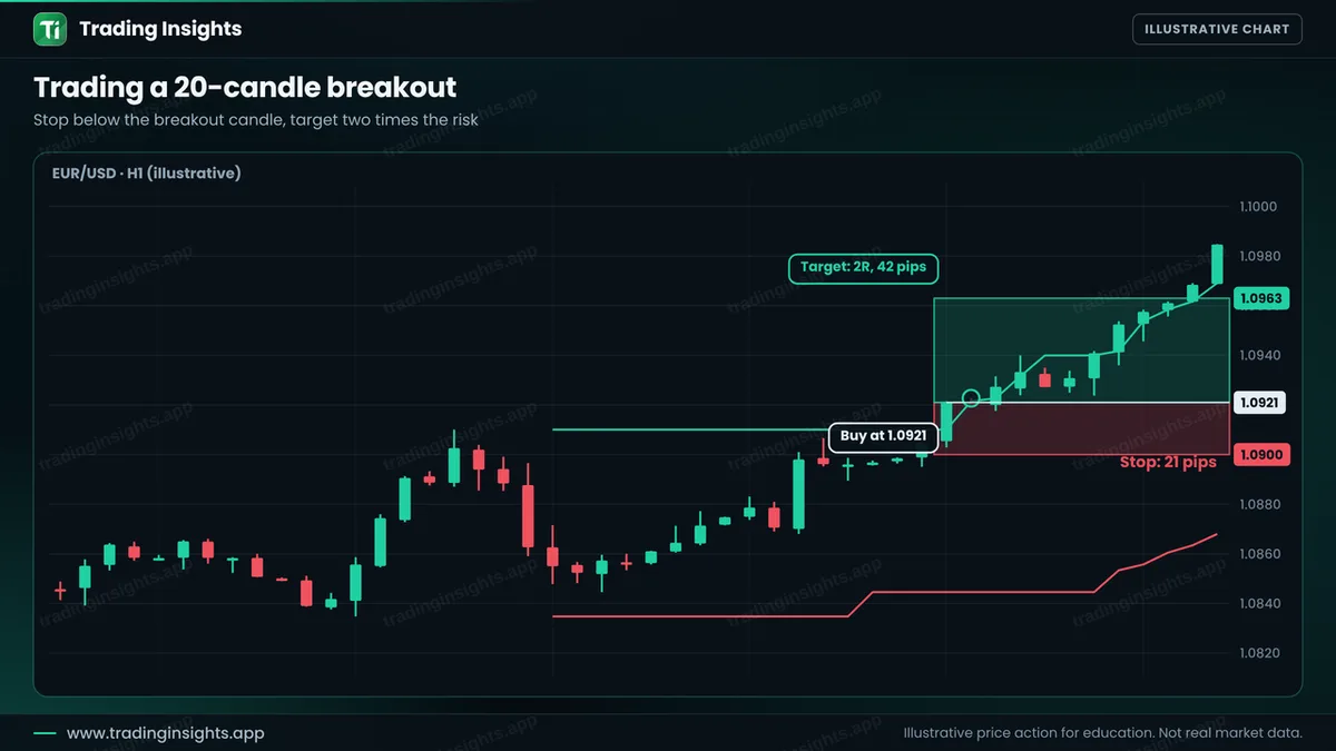 EUR/USD H1 chart of a buy at 1.0921 after a 20-candle breakout, a stop at 1.0900 for 21 pips and a target at 1.0963 for 42 pips
