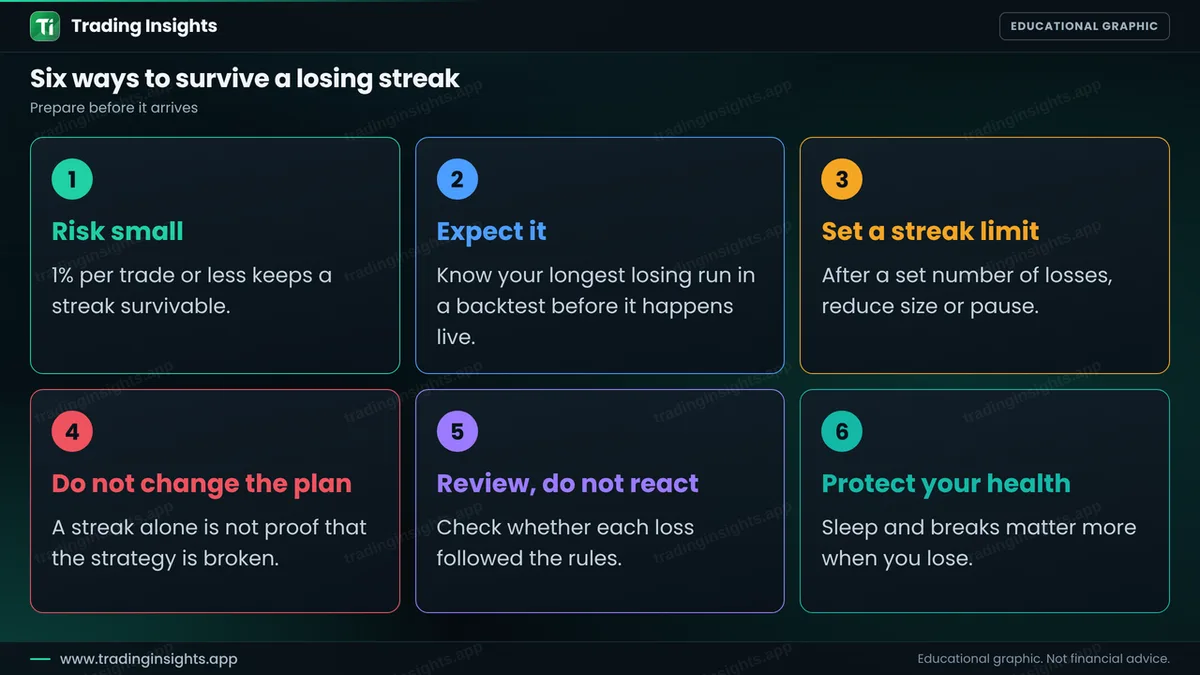 Six cards with ways to survive a losing streak: risk small, expect it, set a streak limit, do not change the plan, review do not react and protect your health