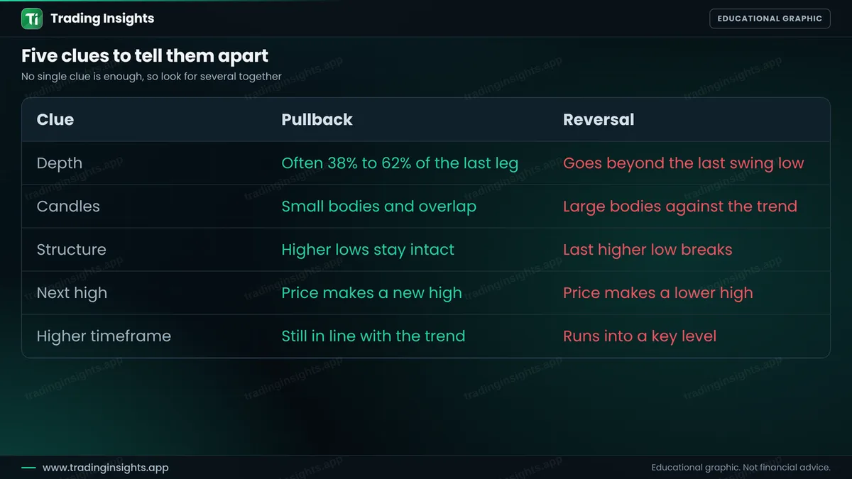 Table comparing a pullback and a reversal by depth, candles, structure, the next high and the higher timeframe