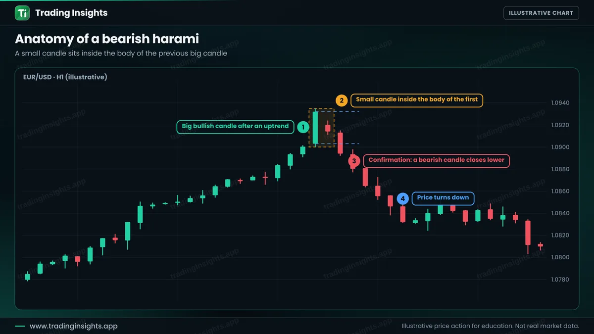 EUR/USD H1 chart of an uptrend with a big bullish candle, a small candle inside its body, and a bearish confirmation candle closing lower