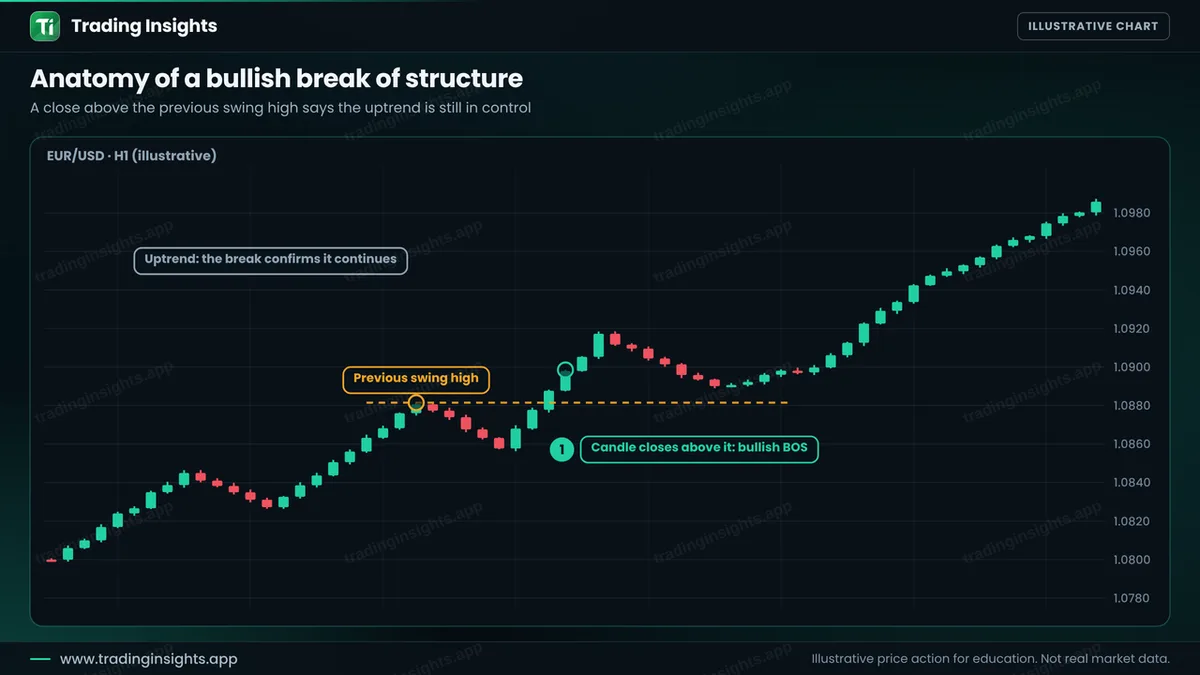 EUR/USD H1 uptrend chart with a previous swing high marked as a dashed line and a candle closing above it labelled BOS, followed by a pullback