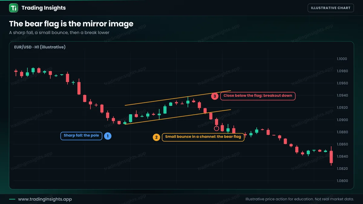 EUR/USD H1 chart with a sharp fall as the flagpole, a small upward sloping channel as the bear flag and a candle closing below the lower line as the breakout down