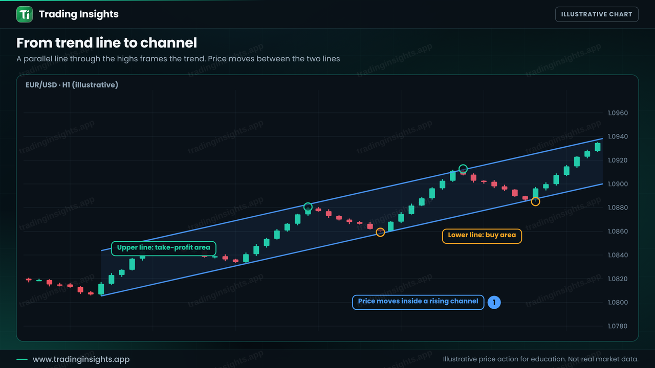 EUR/USD H1 chart of an ascending channel with a rising lower trend line, a parallel upper line, and price swinging between them