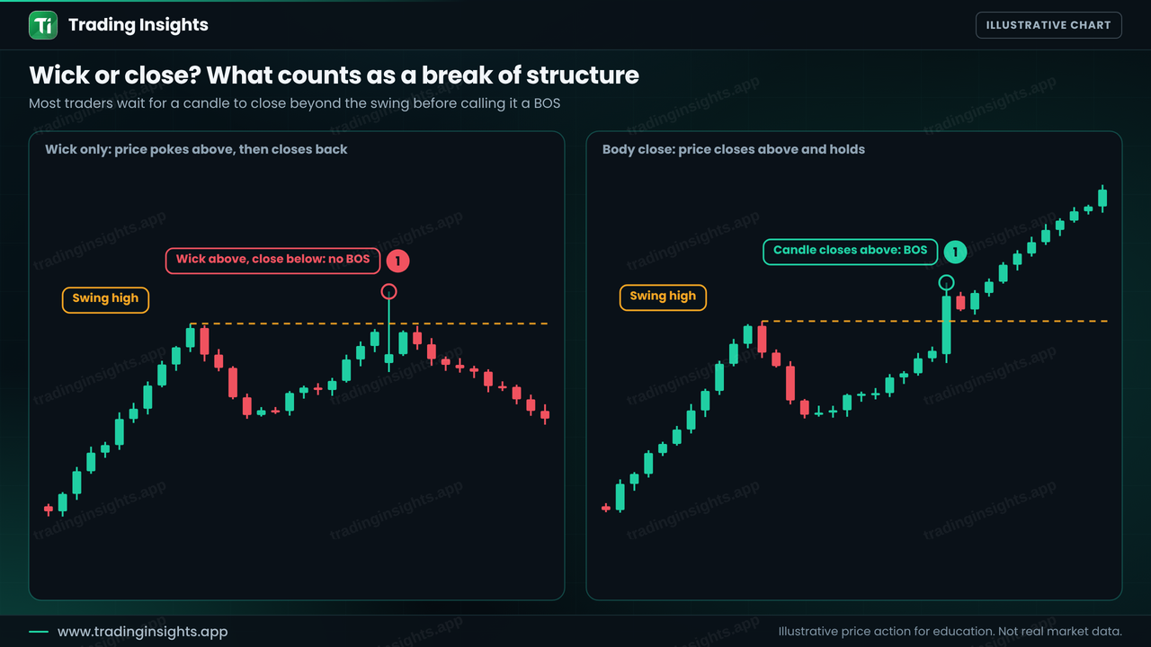 Two EUR/USD charts side by side: on the left a candle wicks above a swing high but closes back below it, on the right a candle closes above the swing high and holds