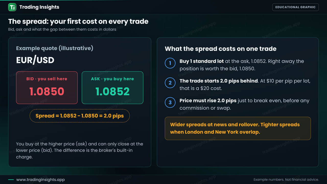 Quote board for EUR/USD showing a bid of 1.0850 and an ask of 1.0852, a spread of 2.0 pips, and the cost of that spread on one standard lot