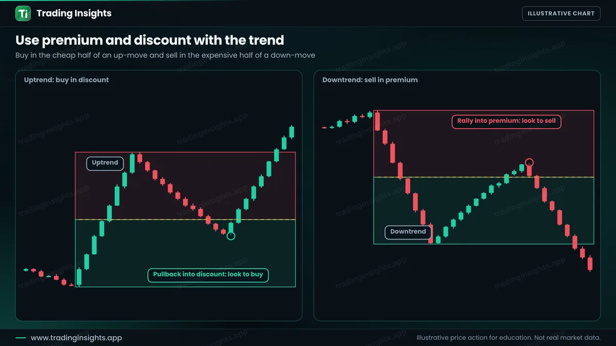 Two panels: an uptrend with a pullback into the discount zone marked as a place to look for buys, and a downtrend with a rally into the premium zone marked as a place to look for sells