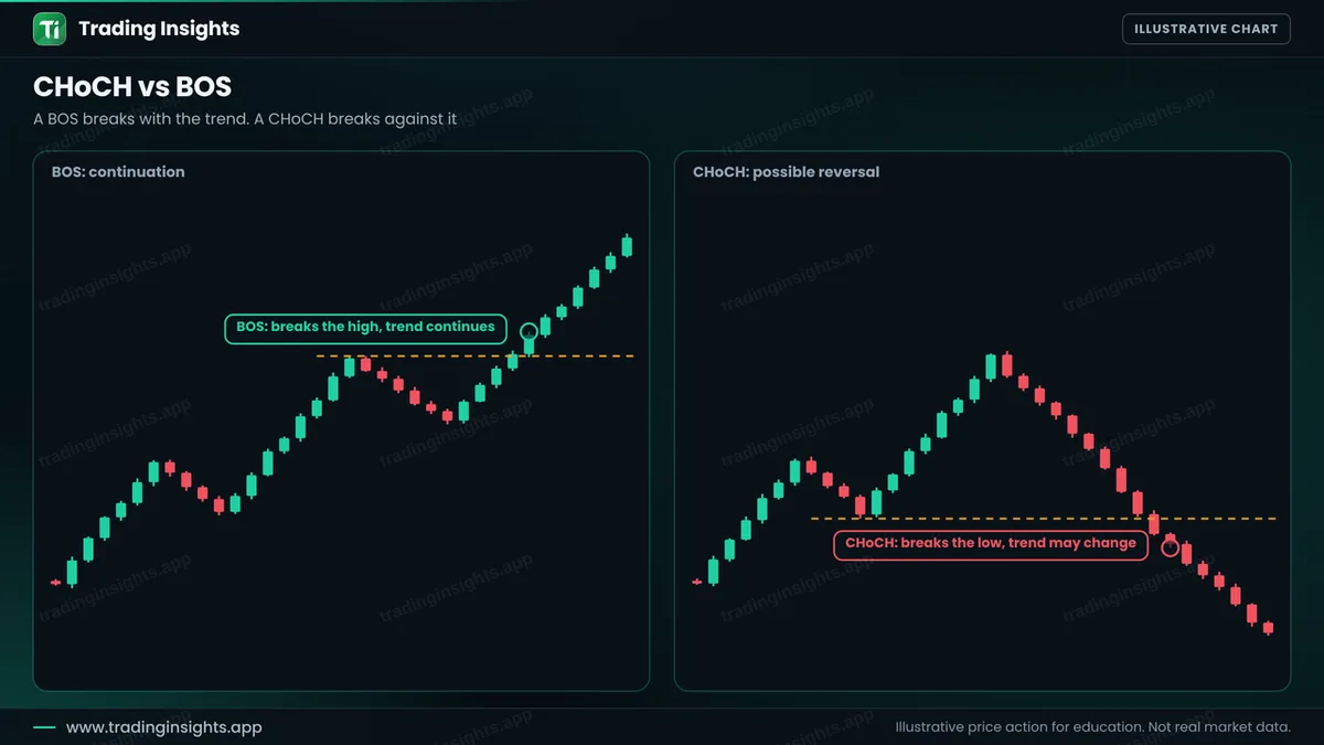 Two panels: a break of structure in the direction of the trend marked as continuation, and a change of character against the trend marked as a possible reversal