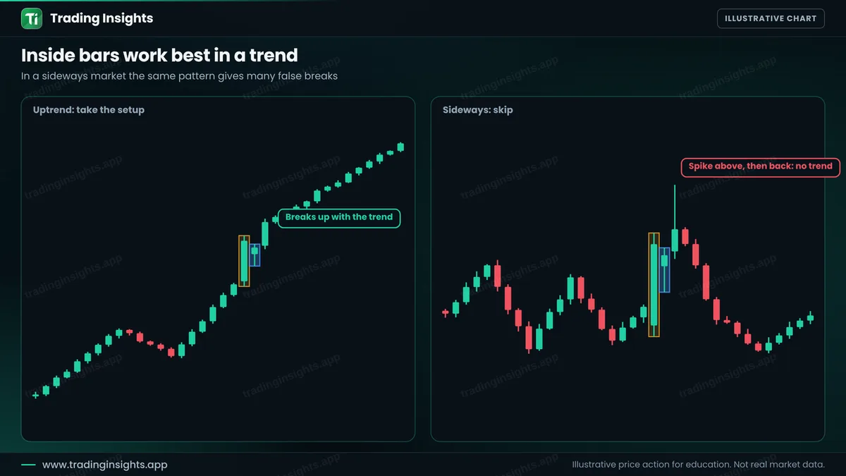 Two panels: on the left an inside bar in an uptrend followed by a break upward, and on the right an inside bar in a sideways market followed by a spike above and a return