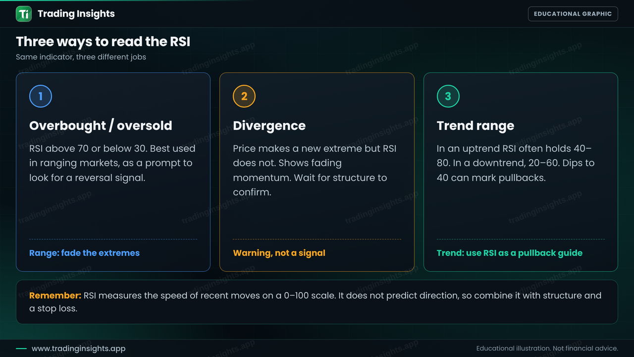 Three cards explaining ways to read the RSI: overbought and oversold levels, divergence and the trend range of 40 to 80 in uptrends and 20 to 60 in downtrends