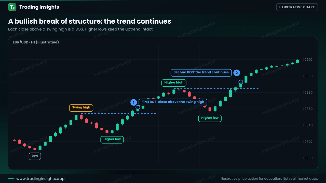 EUR/USD H1 chart of an uptrend with two bullish breaks of structure marked where candles close above swing highs, and higher lows between them
