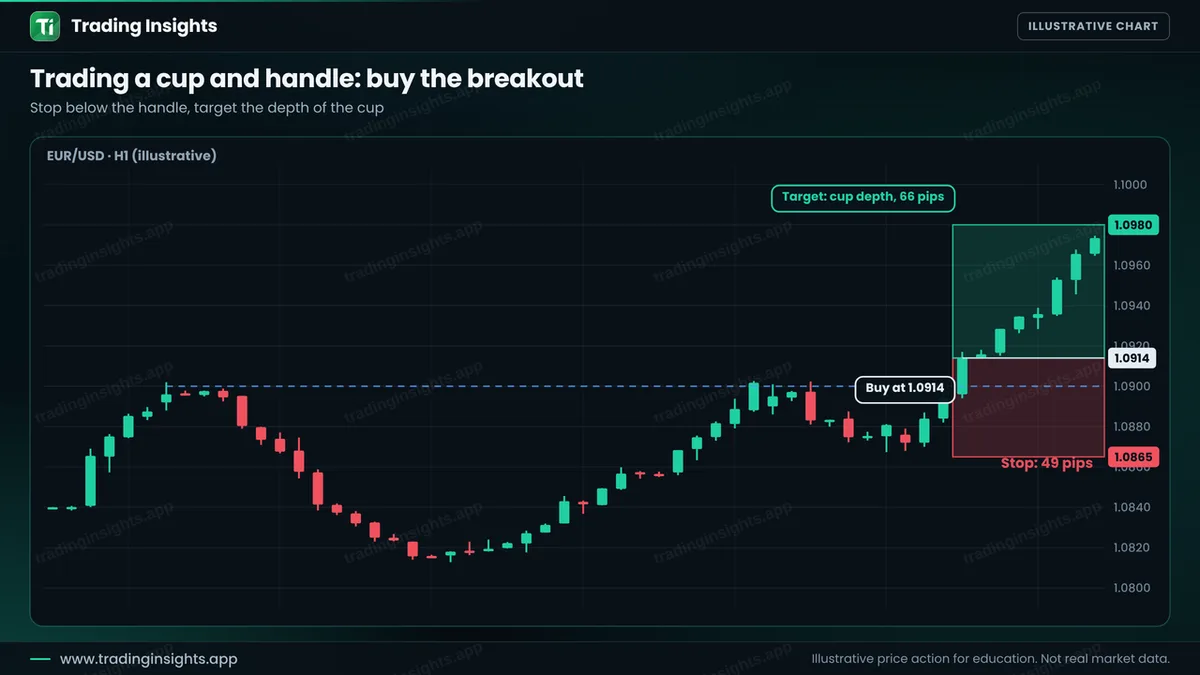 EUR/USD H1 chart of a buy at 1.0914 after a cup and handle breakout, a stop at 1.0865 for 49 pips and a target at 1.0980 for 66 pips