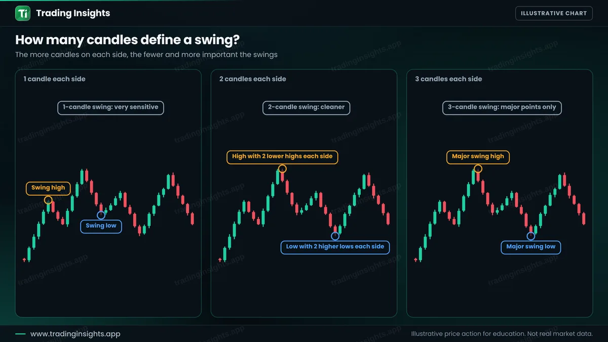 Three charts of the same EUR/USD data with swing points marked at different sensitivity: many small swings, a medium number and only a few major swings